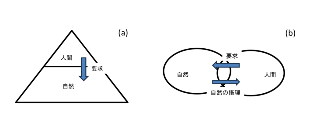 人間と自然との関係性を表した図。aが現代、bが近代以前の在り方。